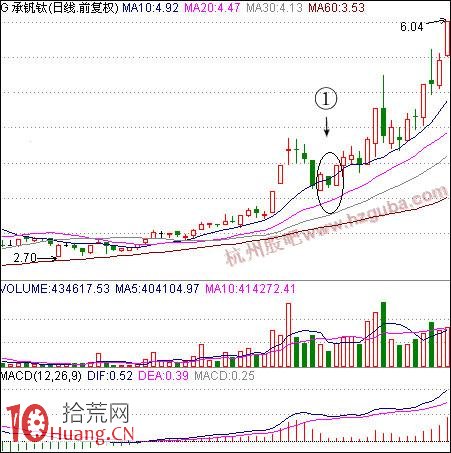 如何買股:兩陽夾一陰上攻買股法 如何買股:兩陽夾一陰上攻買股法,拾荒網
