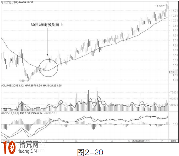 圖解均線勾頭(拐頭)向上或向下形態的炒股技巧 圖解均線勾頭(拐頭)向上或向下形態的炒股技巧,拾荒網