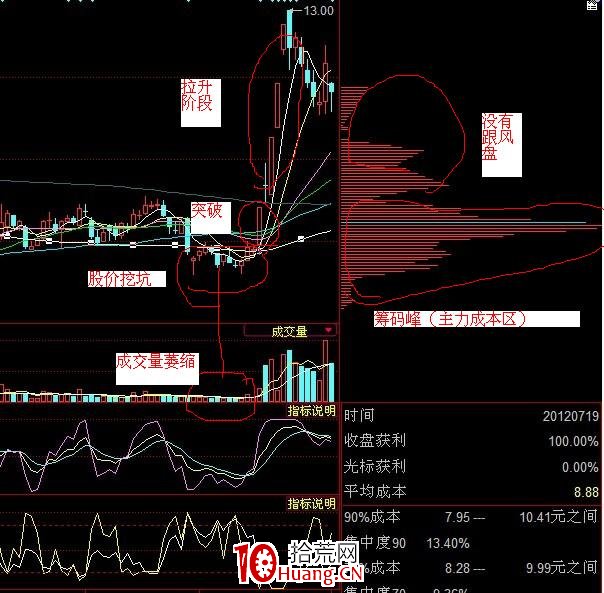 如何根據籌碼峰判斷主力動向之“買入時機”、“賣出時機”(圖解) 如何根據籌碼峰判斷主力動向之“買入時機”、“賣出時機”(圖解),拾荒網