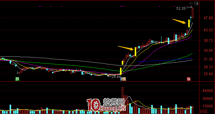 趨勢股戰法：我是如何做趨勢票的（圖解）,拾荒網