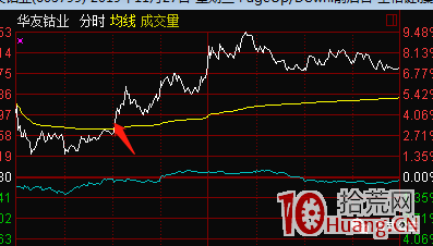 突破還是低吸？關於買點的探討（圖解）,拾荒網