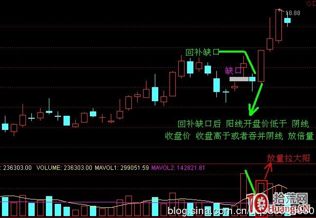 股票成交量炒股技巧第七招：缺口之吻（圖解）,拾荒網