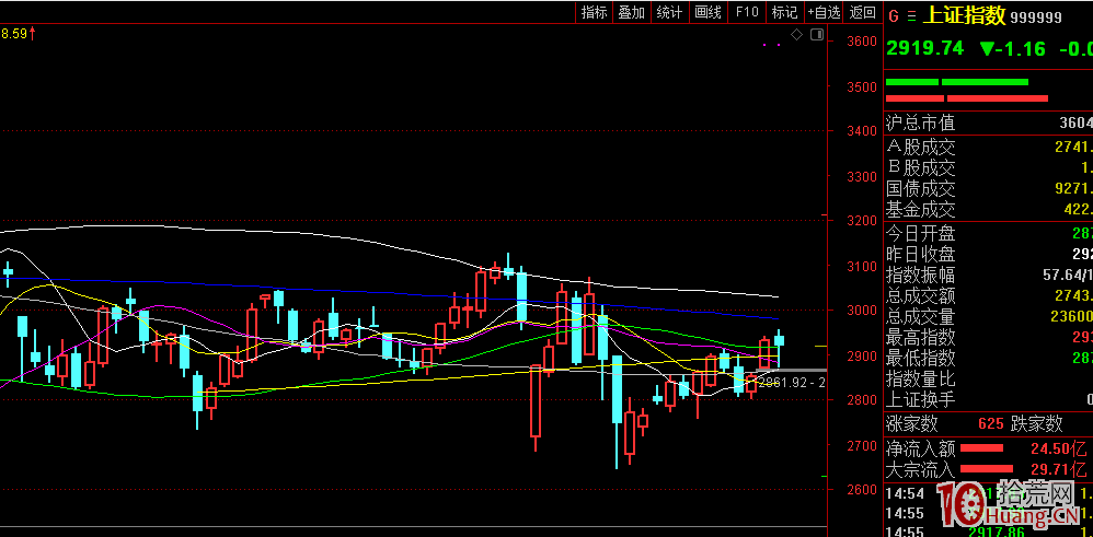 技術指標炒股有用嗎？靠看技術指標炒股的是市場的末流、下九流！,拾荒網