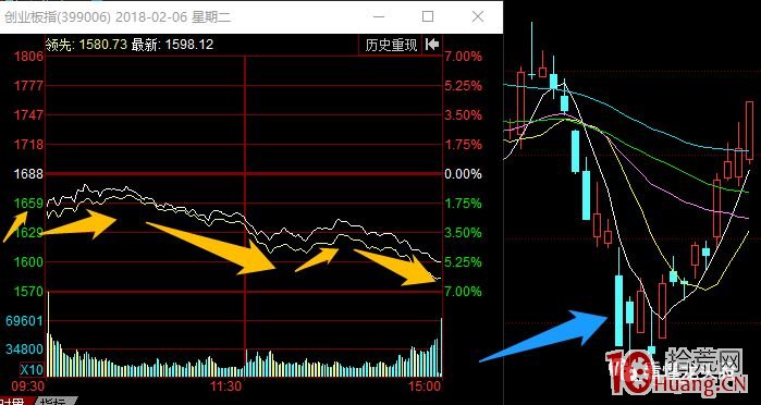 指數預判與超短技術 2：遇到指數高低開怎麼操作（圖解）,拾荒網