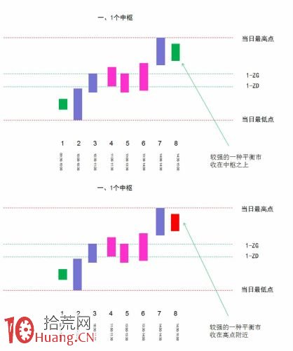 《纏論108課》46:每日走勢的分類(實戰操作策略) 《纏論108課》46:每日走勢的分類(實戰操作策略),拾荒網