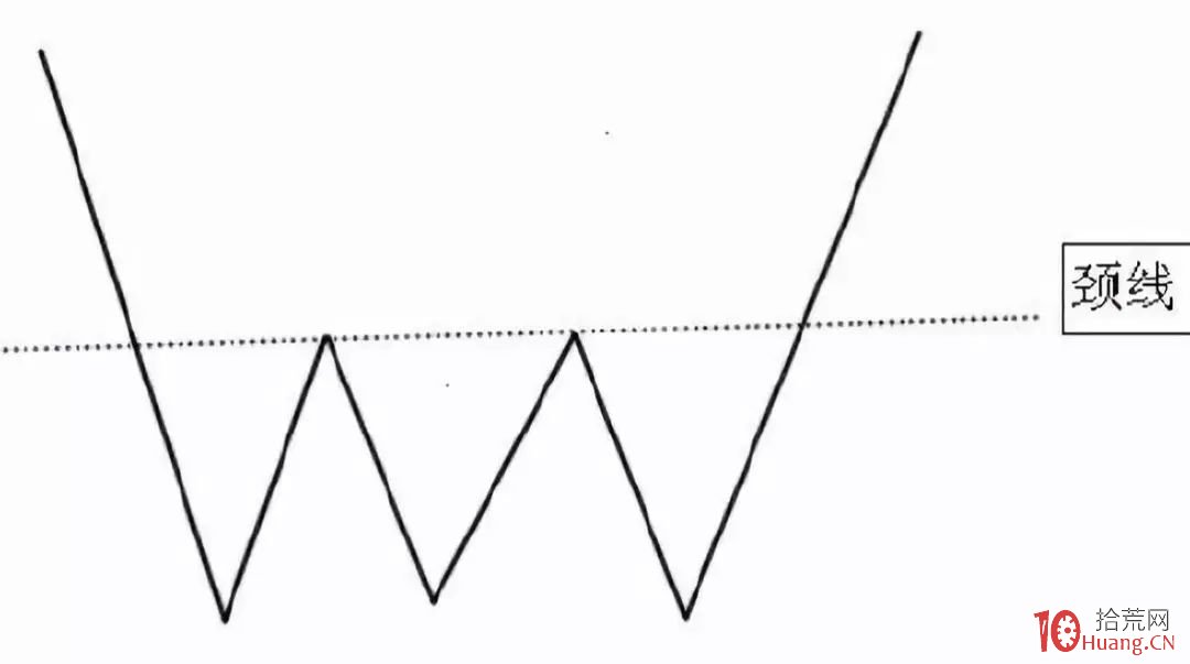 雙重底買入法(圖解) 雙重底買入法(圖解),拾荒網