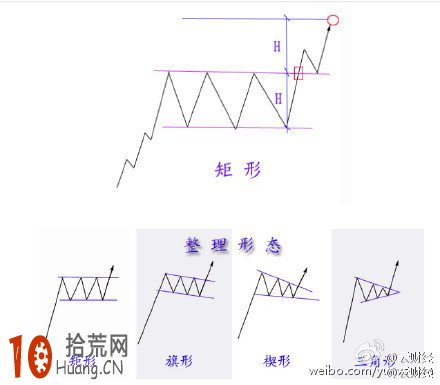 趨勢線的畫法：圖解矩形形態,拾荒網