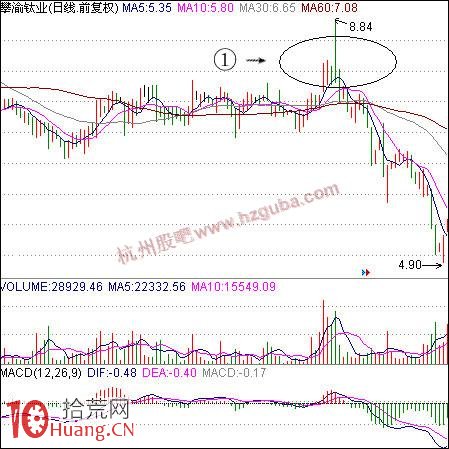 如何賣股:假突破賣股法 如何賣股:假突破賣股法,拾荒網