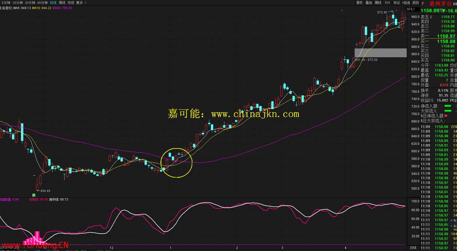 什麼是價托?均線價托的炒股技巧詳解 什麼是價托?均線價托的炒股技巧詳解,拾荒網