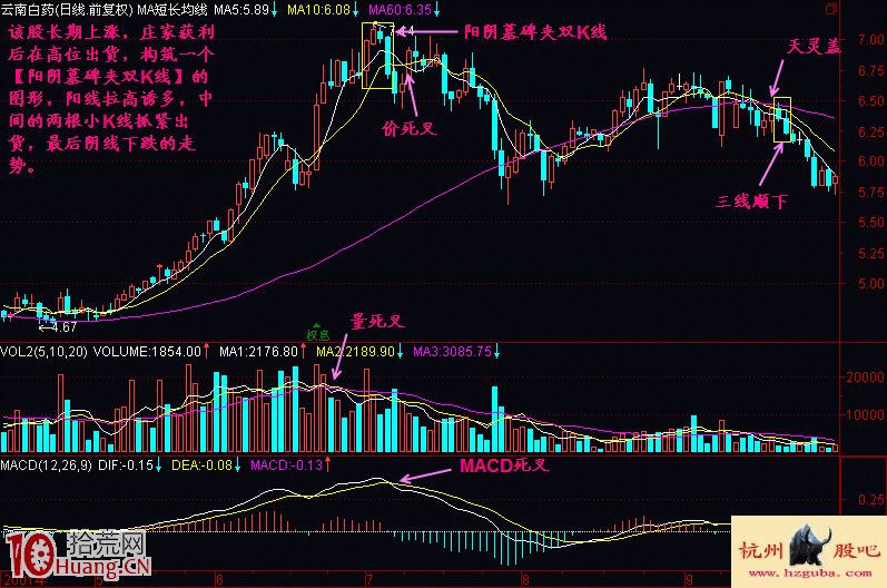 墓碑夾多K線組合見頂形態賣出法實戰圖解,拾荒網