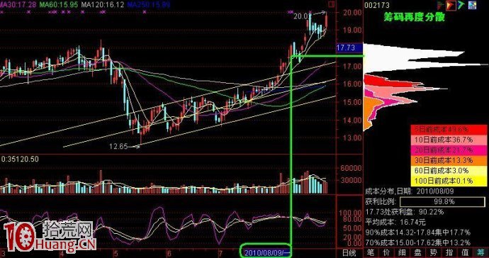 股票從高位往下跌到反彈的籌碼成本分析圖解,拾荒網