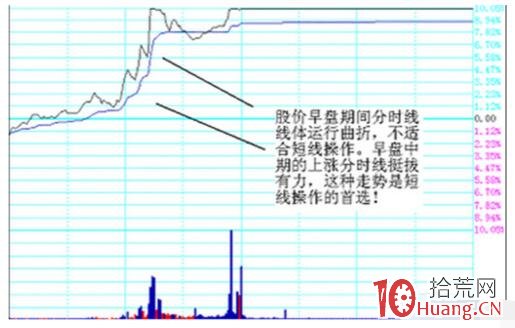 揭秘強勢股的特征及捕捉方法(圖解) 揭秘強勢股的特征及捕捉方法(圖解),拾荒網