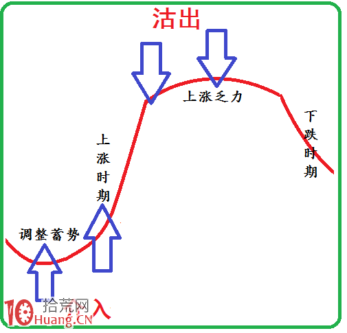 波段操作完美演繹（圖解）,拾荒網
