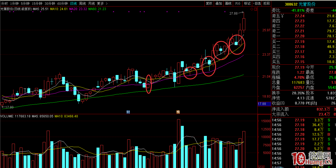 籌碼結構之均線介入點（圖解）,拾荒網