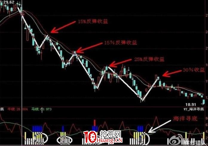 解套和降低成本的波段技巧（圖解）,拾荒網