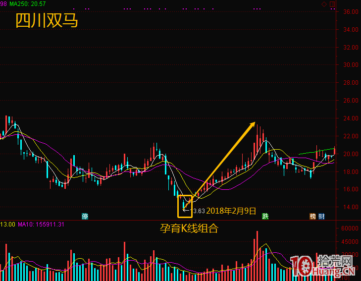 捕捉黑馬股的兩大絕招:底部孕育K線組合,與平臺起飛形態(圖解) 捕捉黑馬股的兩大絕招:底部孕育K線組合,與平臺起飛形態(圖解),拾荒網