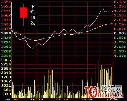 下影陽線k線分析（圖解）,拾荒網