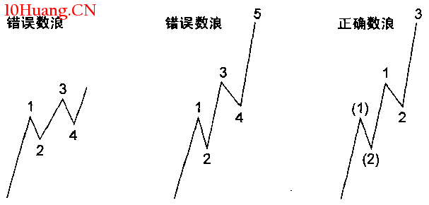 波浪理論分析之延長浪(圖解) 波浪理論分析之延長浪(圖解),拾荒網