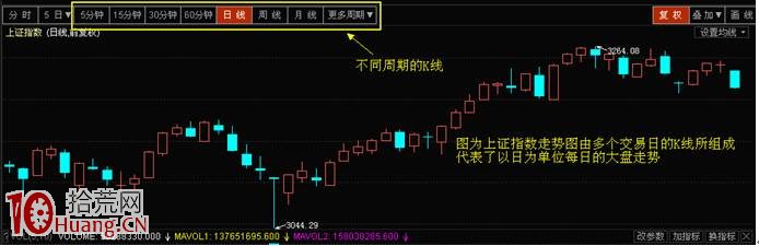 給小白級別的新股民上的第一堂炒股課：K線圖,拾荒網