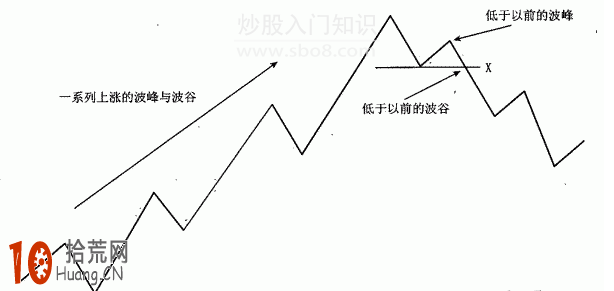 道氏理論的六個基本原則,拾荒網