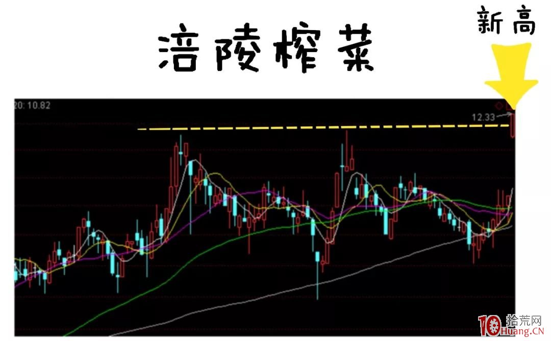 創新高戰法(圖解) 創新高戰法(圖解),拾荒網