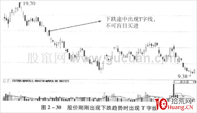 T字線K線技巧再認識(圖解) T字線K線技巧再認識(圖解),拾荒網