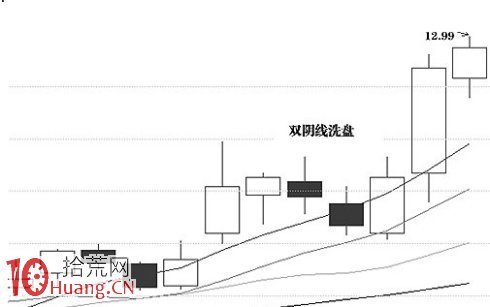 圖解股票高位雙陰線洗盤法 圖解股票高位雙陰線洗盤法,拾荒網