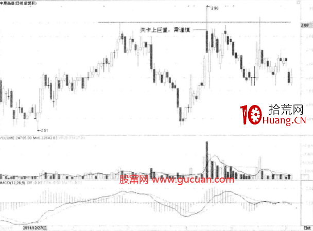 重要支撐位壓力位前後的巨量分析(圖解) 重要支撐位壓力位前後的巨量分析(圖解),拾荒網