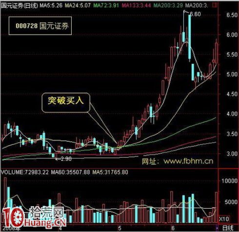 圖解低價股突破長期橫盤區的黑馬特征 圖解低價股突破長期橫盤區的黑馬特征,拾荒網