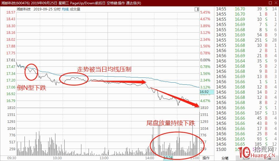盤口黃金半小時戰法(圖解) 盤口黃金半小時戰法(圖解),拾荒網