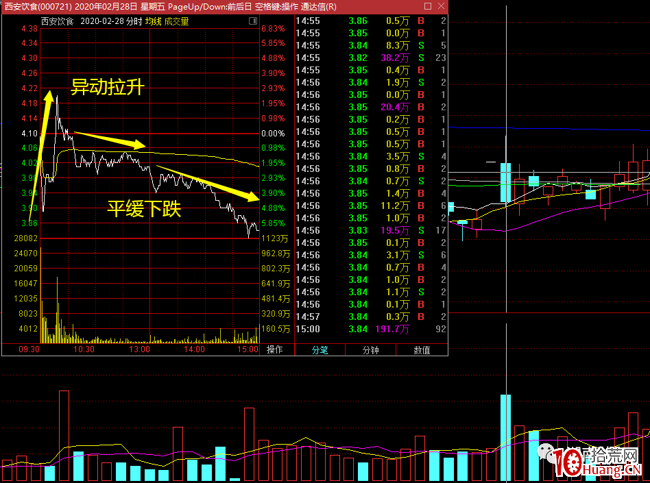 識破莊股的盤面手法!怎麼找?什麼時候介入?(圖解) 識破莊股的盤面手法!怎麼找?什麼時候介入?(圖解),拾荒網