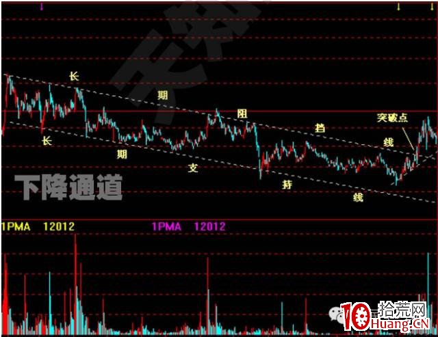 股價突破基本形態(圖解) 股價突破基本形態(圖解),拾荒網