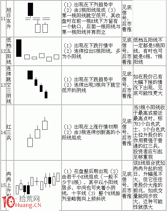 70種典型K線組合形態一覽表與多空資金分析（1）,拾荒網
