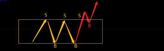 介紹下箱體理論（圖解）,拾荒網