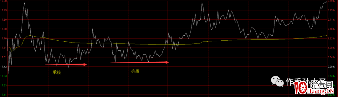 為什麼你賣瞭就漲？如何做好分時低吸？ 深度教程（圖解）,拾荒網