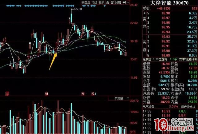 幫您解決炒股三大難題:怎麼選股、怎麼買股、怎麼賣股(圖解) 幫您解決炒股三大難題:怎麼選股、怎麼買股、怎麼賣股(圖解),拾荒網