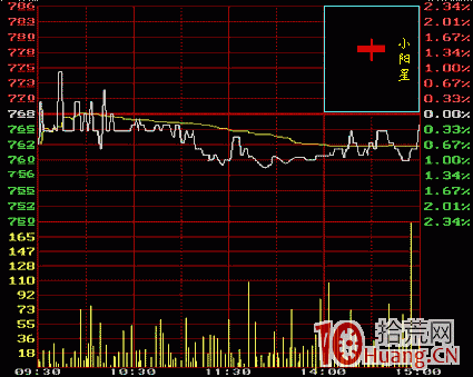小陽星k線分析（圖解）,拾荒網