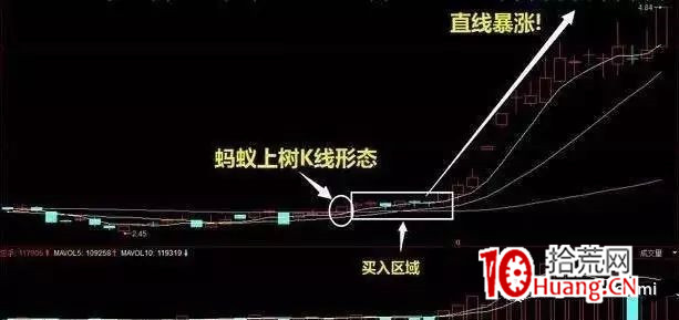 “螞蟻上樹”K線技術形態(圖解) “螞蟻上樹”K線技術形態(圖解),拾荒網