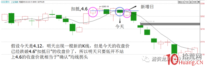 均線扣抵法(圖解) 均線扣抵法(圖解),拾荒網