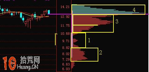 籌碼分佈圖的看盤核心是什麼(圖解) 籌碼分佈圖的看盤核心是什麼(圖解),拾荒網