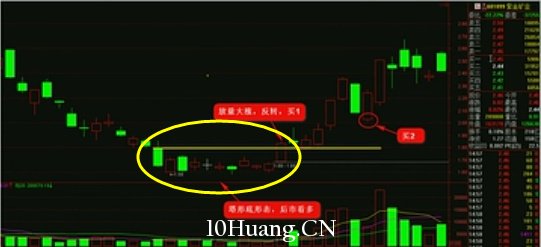 K線圖高手進階教程72:塔形底戰法(圖解) K線圖高手進階教程72:塔形底戰法(圖解),拾荒網