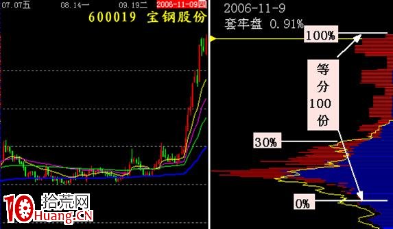 籌碼密集分佈的三種狀態(圖解) 籌碼密集分佈的三種狀態(圖解),拾荒網
