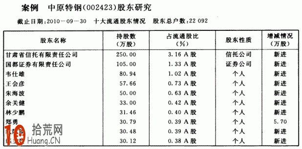 圖解股市主力資金有哪些：證券公司資金,拾荒網