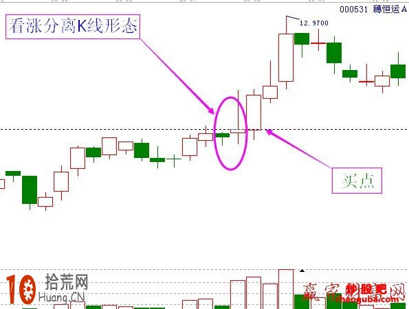 看漲分離K線形態買入技巧圖解,拾荒網