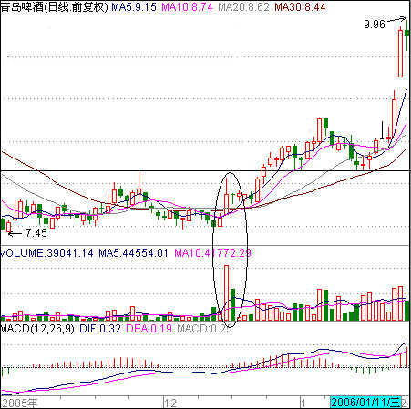 圖解買股如何買在股票啟動時,拾荒網