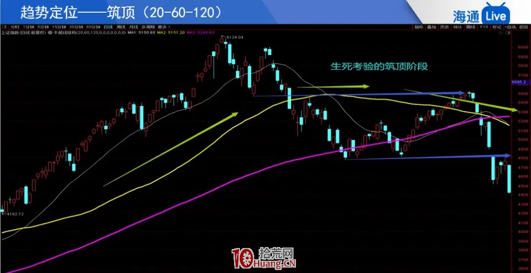 均線三板斧戰法（圖解）,拾荒網
