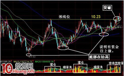 圖解股票突破形態的回抽確認買入法 圖解股票突破形態的回抽確認買入法,拾荒網