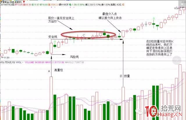 股票高量柱戰法的最佳買點之一（圖解）,拾荒網