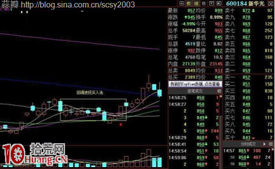 實例圖解回調波段買入法 實例圖解回調波段買入法,拾荒網