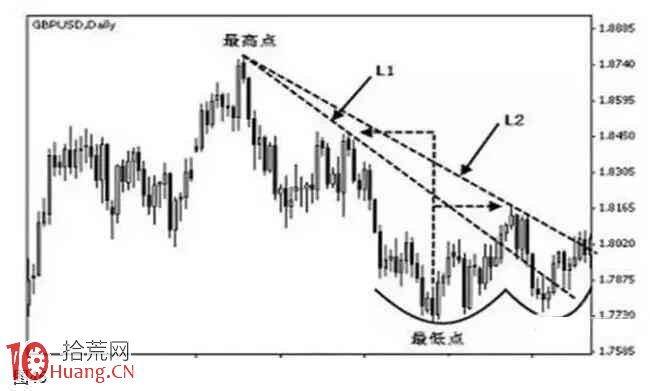 下降趨勢線的正確畫法（圖解）,拾荒網